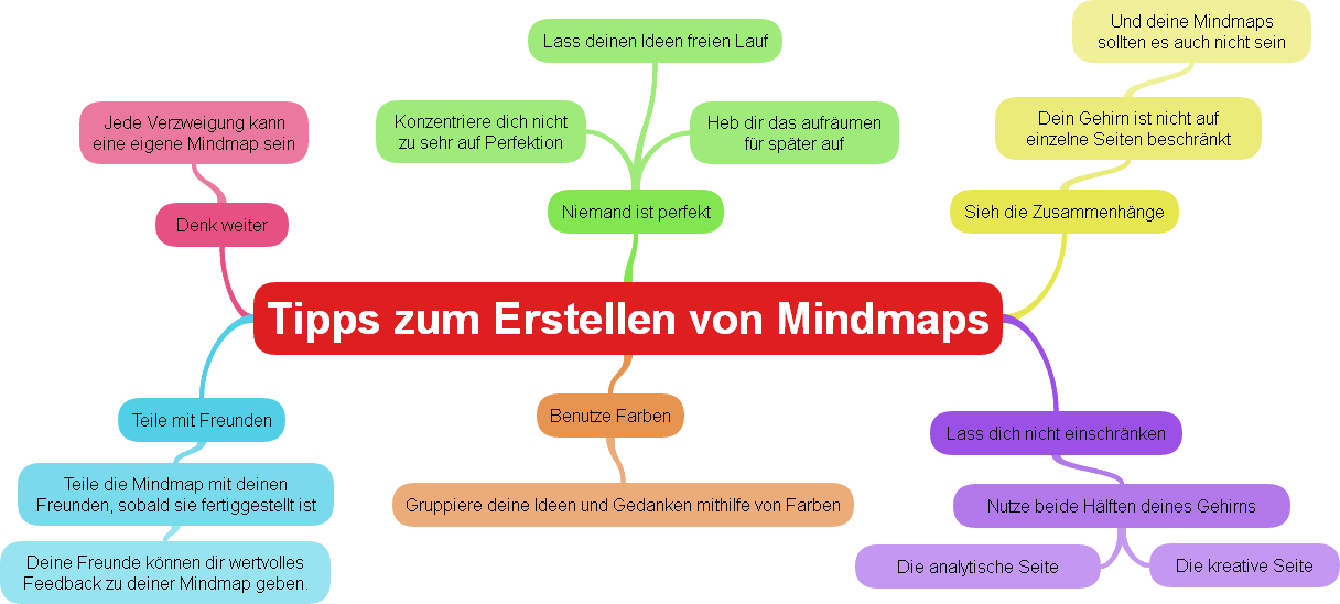 Am besten Mindmap erstellen Prüfung
